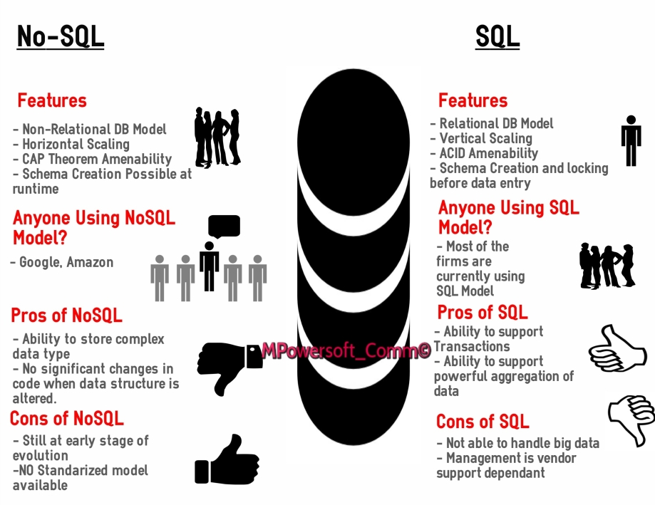 SQL NoSQL - Everything You Need To Know!